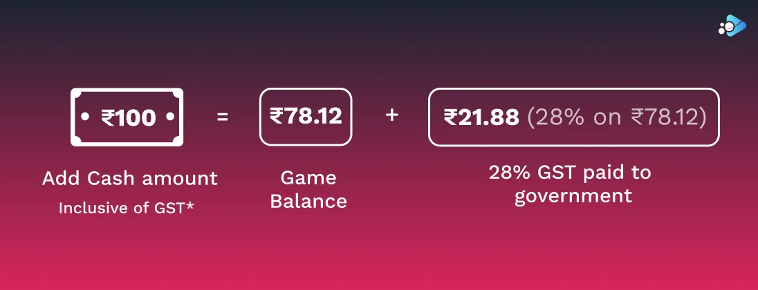 How is GST calculation done on my deposit amount?