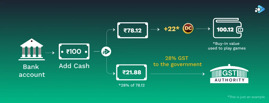 How will GST law impact my buy in after Add Cash?