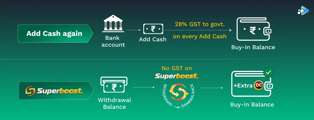 What is the advantage of withdrawing partial winnings during withdrawals?